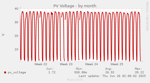 PV Voltage