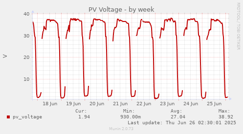 PV Voltage