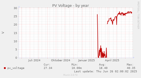 PV Voltage