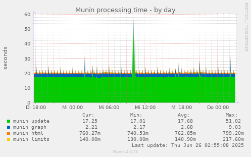Munin processing time