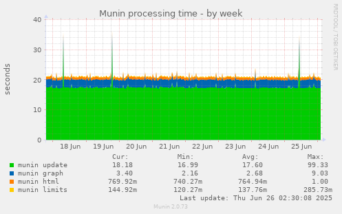 Munin processing time