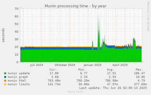 Munin processing time