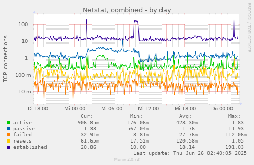 Netstat, combined