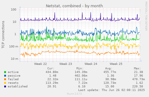 Netstat, combined