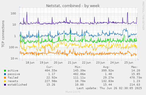 Netstat, combined
