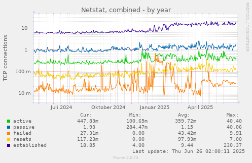 Netstat, combined
