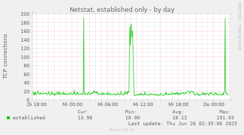 Netstat, established only