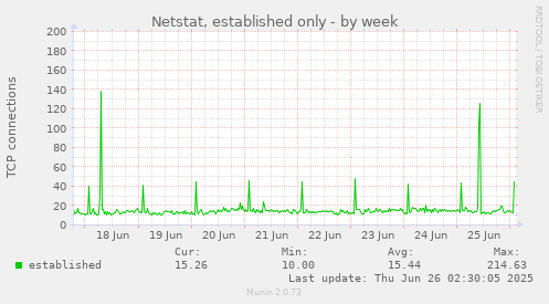 Netstat, established only