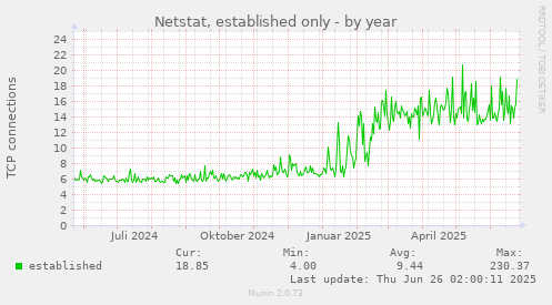 Netstat, established only