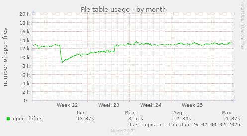 File table usage