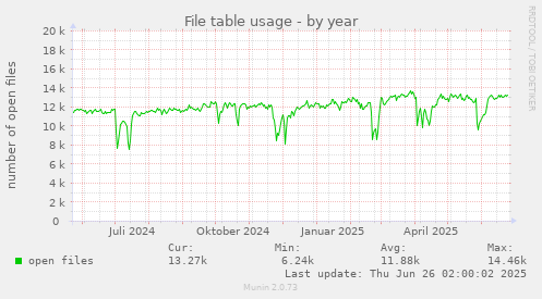 File table usage