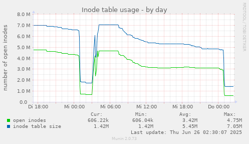Inode table usage