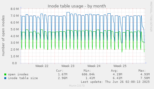 Inode table usage