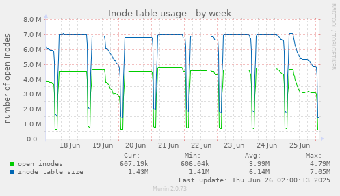 Inode table usage