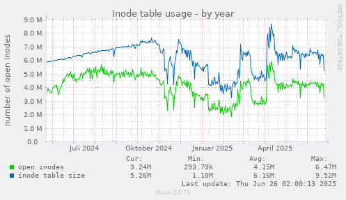 Inode table usage