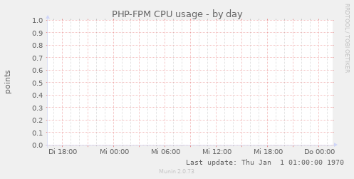 PHP-FPM CPU usage