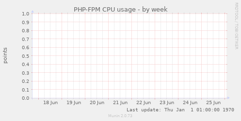 PHP-FPM CPU usage