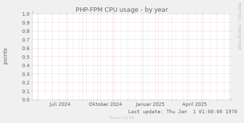 PHP-FPM CPU usage