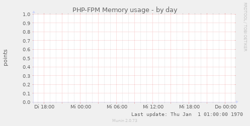 PHP-FPM Memory usage