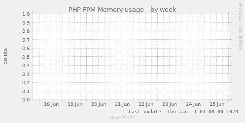 PHP-FPM Memory usage