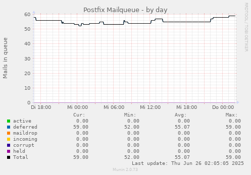 Postfix Mailqueue