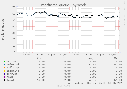 Postfix Mailqueue