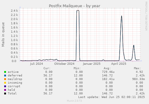 Postfix Mailqueue