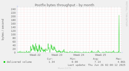 Postfix bytes throughput
