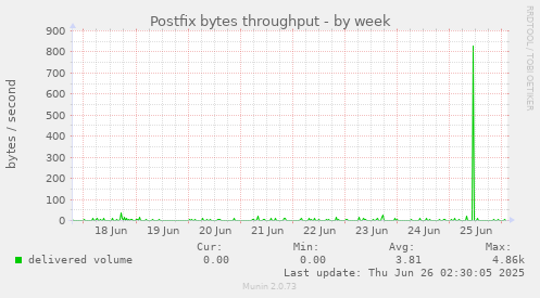 Postfix bytes throughput