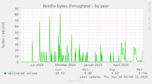 Postfix bytes throughput