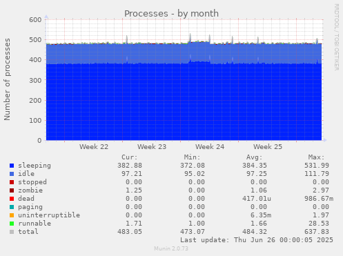 Processes
