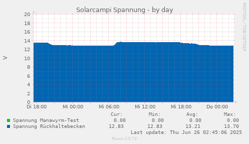 Solarcampi Spannung