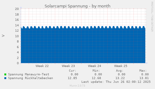 Solarcampi Spannung