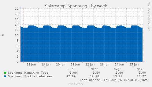 Solarcampi Spannung