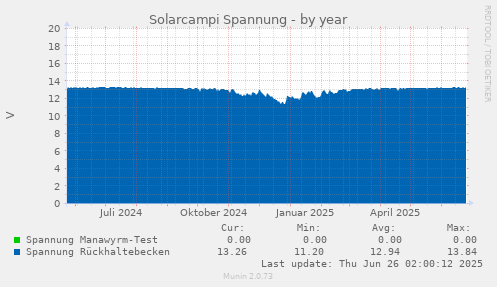 Solarcampi Spannung
