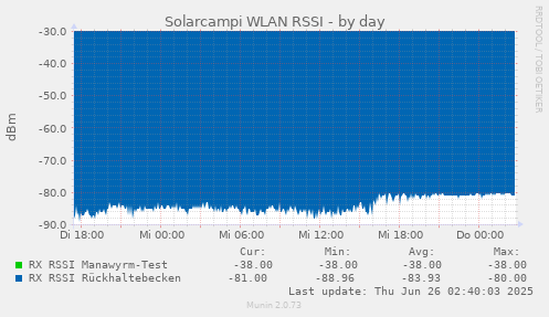 Solarcampi WLAN RSSI