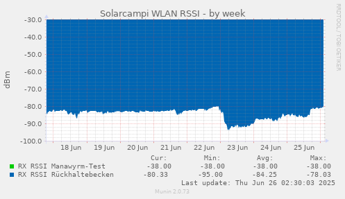 Solarcampi WLAN RSSI
