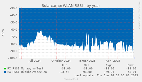Solarcampi WLAN RSSI