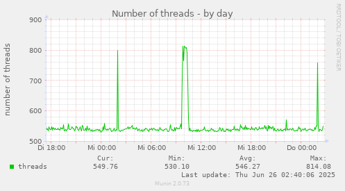 Number of threads