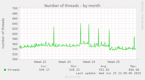 Number of threads