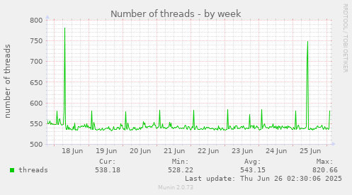 Number of threads