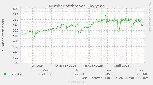 Number of threads