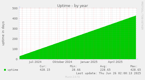 Uptime