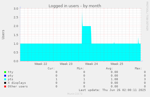 Logged in users