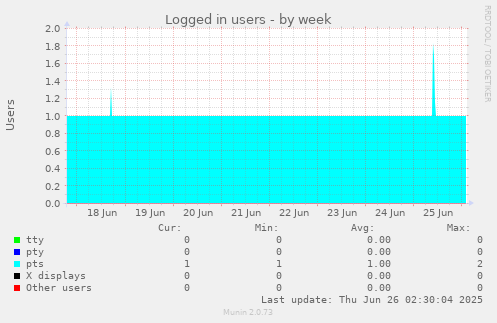Logged in users