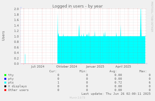 Logged in users
