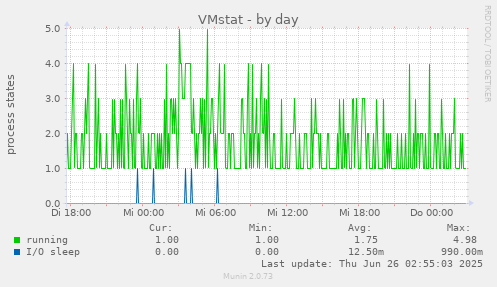 VMstat