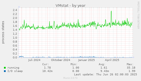 VMstat