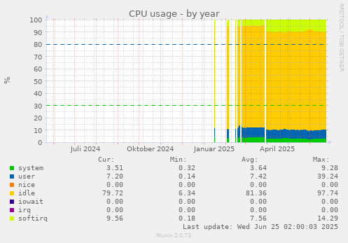 CPU usage