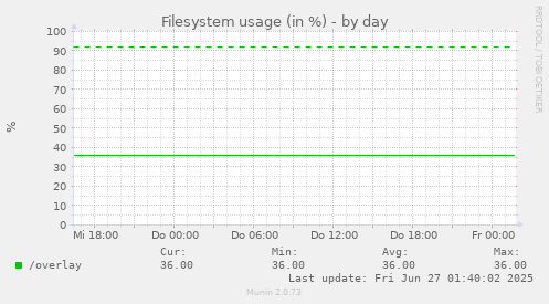Filesystem usage (in %)